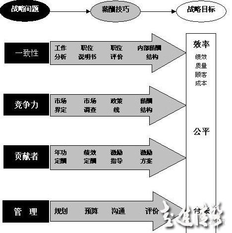 企業(yè)薪酬管理五要素