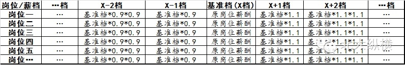 兩種簡易寬帶薪酬設(shè)計方法