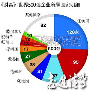 日本企業(yè)怕的不是中國的世界500強