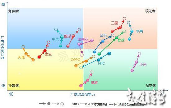 差異化優(yōu)勢(shì)不再 OPPO將走向何方？