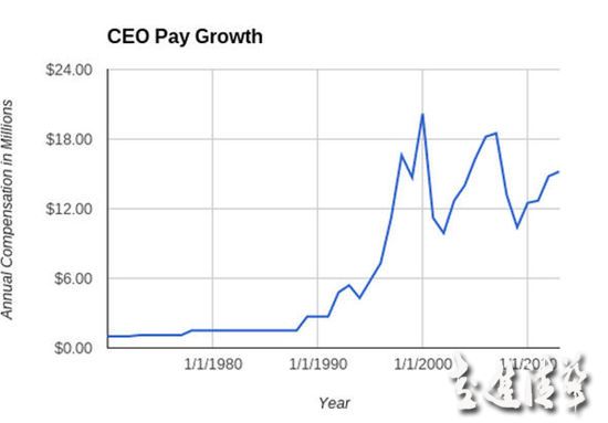 讀MBA的人多了 從薪酬來看CEO級(jí)人才仍供不應(yīng)求