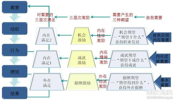 高管激勵(lì)之物質(zhì)激勵(lì)如何更有效？