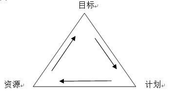 楊立國說預(yù)算（1）【預(yù)算三角】—目標(biāo)、計(jì)劃、資源