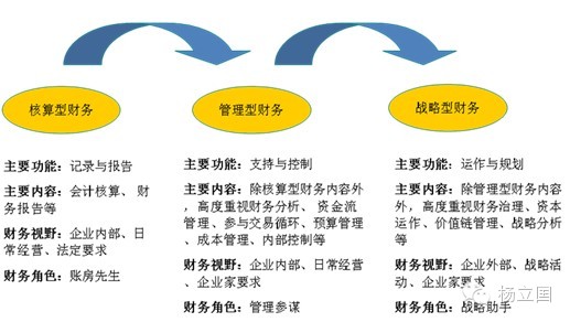 楊立國(guó)說財(cái)務(wù)轉(zhuǎn)型（5）：財(cái)務(wù)團(tuán)隊(duì)的轉(zhuǎn)型已成必然
