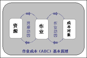 ABC作業(yè)成本法及實(shí)際應(yīng)用