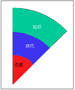 銷售人員應(yīng)當具備什么樣的素質(zhì)