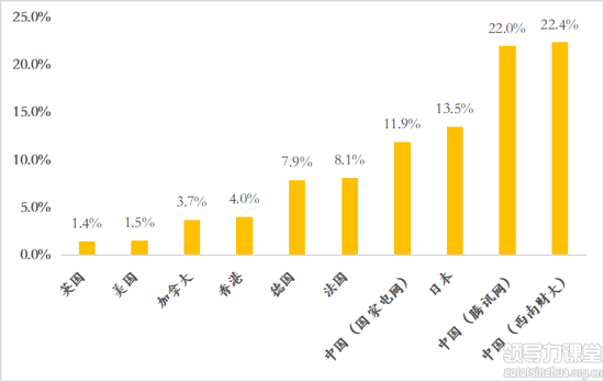 數(shù)據(jù)來(lái)源：美國(guó)FRED、歐洲央行、Statista、香港物業(yè)署、日本統(tǒng)計(jì)局、如是金融研究院