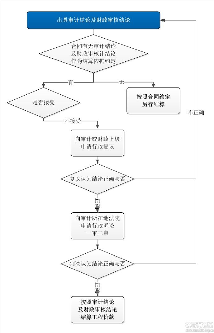 如何應(yīng)對按照審計(jì)結(jié)論結(jié)算工程款? 如何應(yīng)對按照審計(jì)結(jié)論結(jié)算工程款?