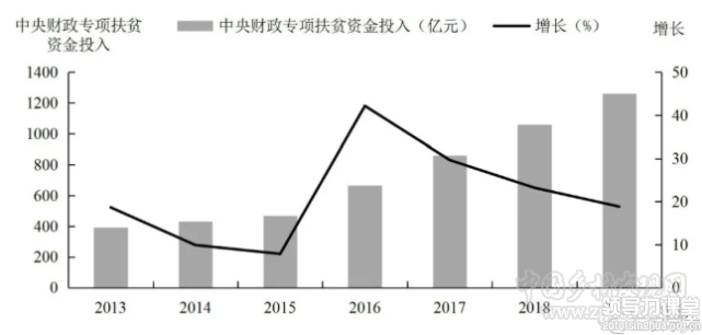 扶貧專項(xiàng)資金