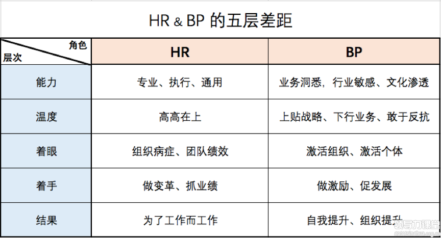 HR，你離BP有多遠(yuǎn)