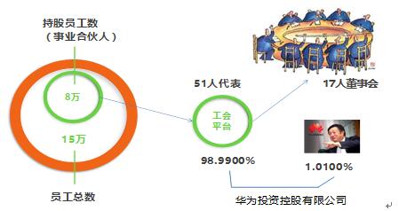 任正非是如何控制公司的？