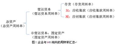 HR不得不知的KPI指標(biāo)－周轉(zhuǎn)率