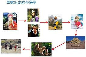 看西游記學(xué)薪酬模式
