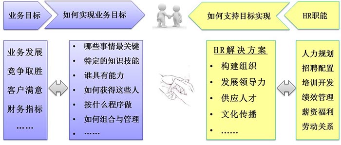 HR工作者的轉(zhuǎn)型與突破：站在業(yè)務(wù)的角度提升HR的價(jià)值