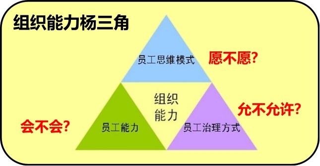 組織楊三角的建設(shè)方法—支撐企業(yè)經(jīng)營目標(biāo)實(shí)現(xiàn)的基石
