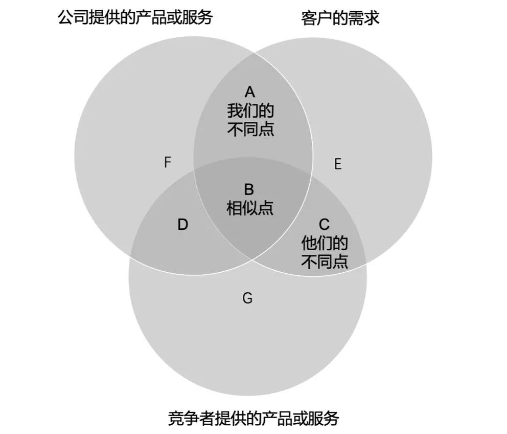 高競(jìng)：眼睛里有用戶，口袋里才有錢(qián)