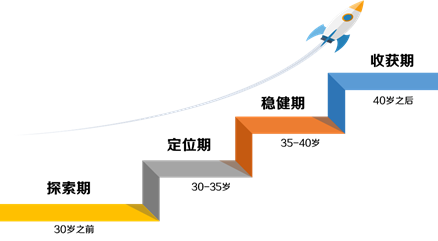 只要3個圓圈就能確定你的職業(yè)發(fā)展方向