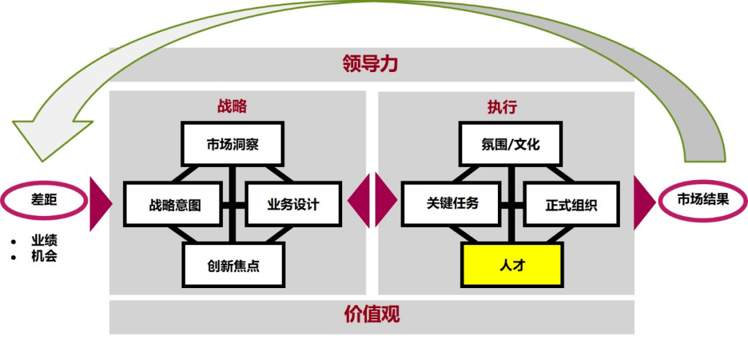 馮南石：學(xué)習(xí)華為——BLM業(yè)務(wù)領(lǐng)先模型中人才管理模塊的意義 