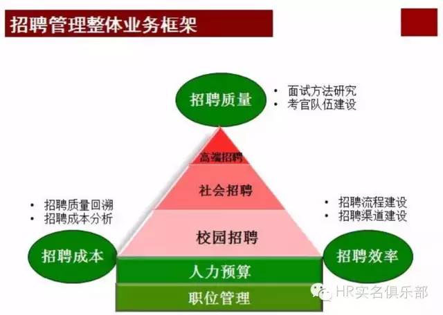 華為招聘體系怎么玩的？