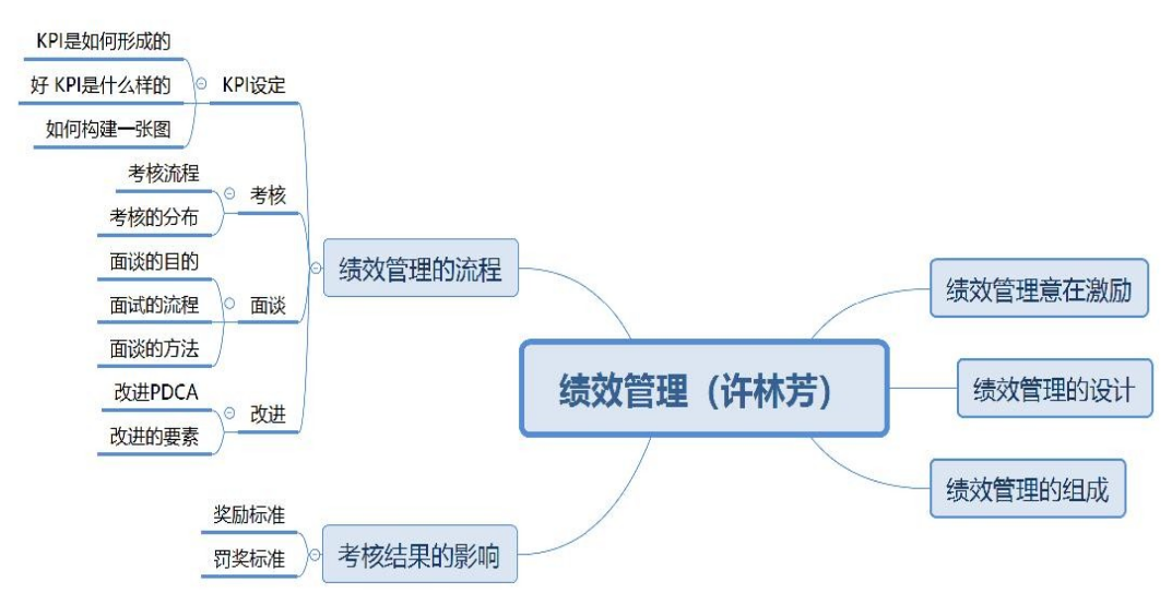 績效管理課程內(nèi)容