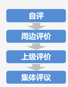一眨眼又到第四季度了，年度績效評估的流程你了解嗎？