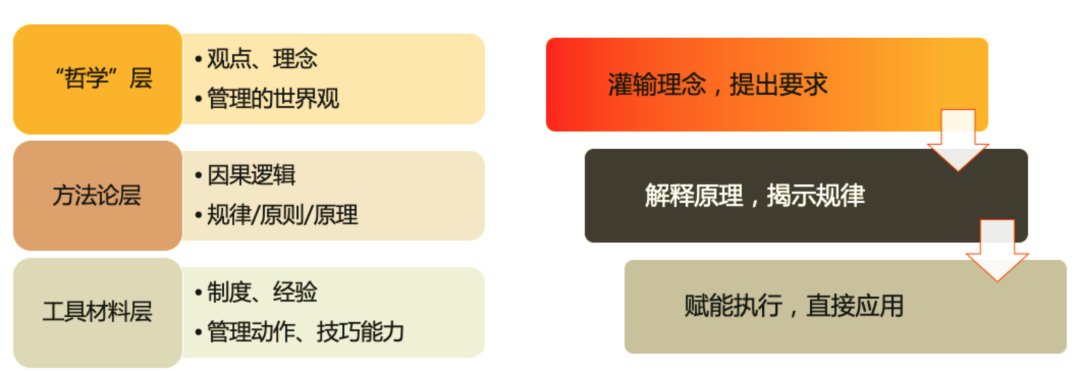 高競：績效管理怎么做？