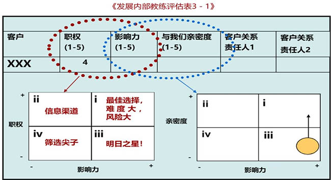 客戶關(guān)系的核心-尋找和發(fā)展在客戶中的教練