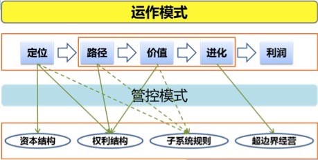 集團(tuán)運(yùn)作模式影響集團(tuán)管控模式