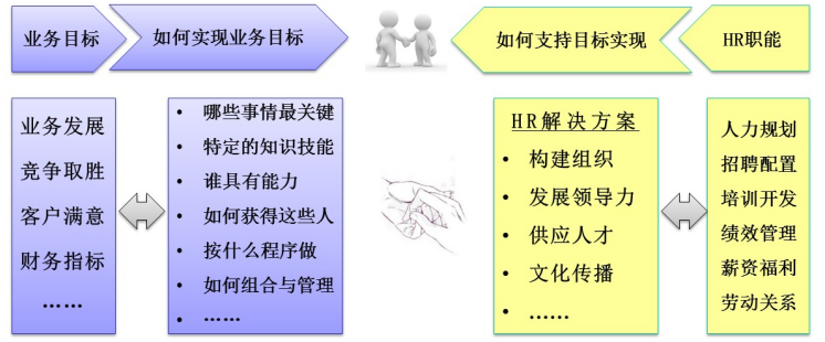 HR工作者的轉(zhuǎn)型與突破：站在業(yè)務(wù)的角度提升HR的價(jià)值
