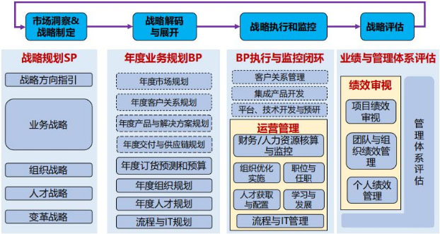 華為戰(zhàn)略管理法（DSTE）實(shí)戰(zhàn)體系
