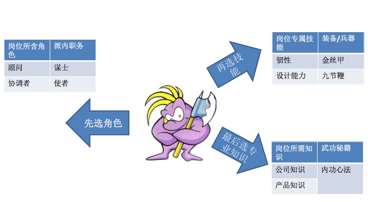 阿里人才之道：用能力魔方牽引發(fā)展