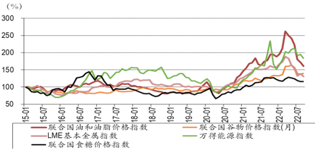 去全球化， 還是全球化新安排？ 展望2023年全球與中國經(jīng)濟(jì)