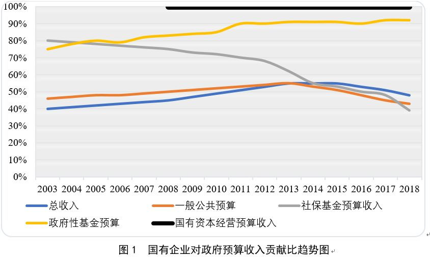 文宗瑜：要實(shí)行國(guó)有資本價(jià)值預(yù)算